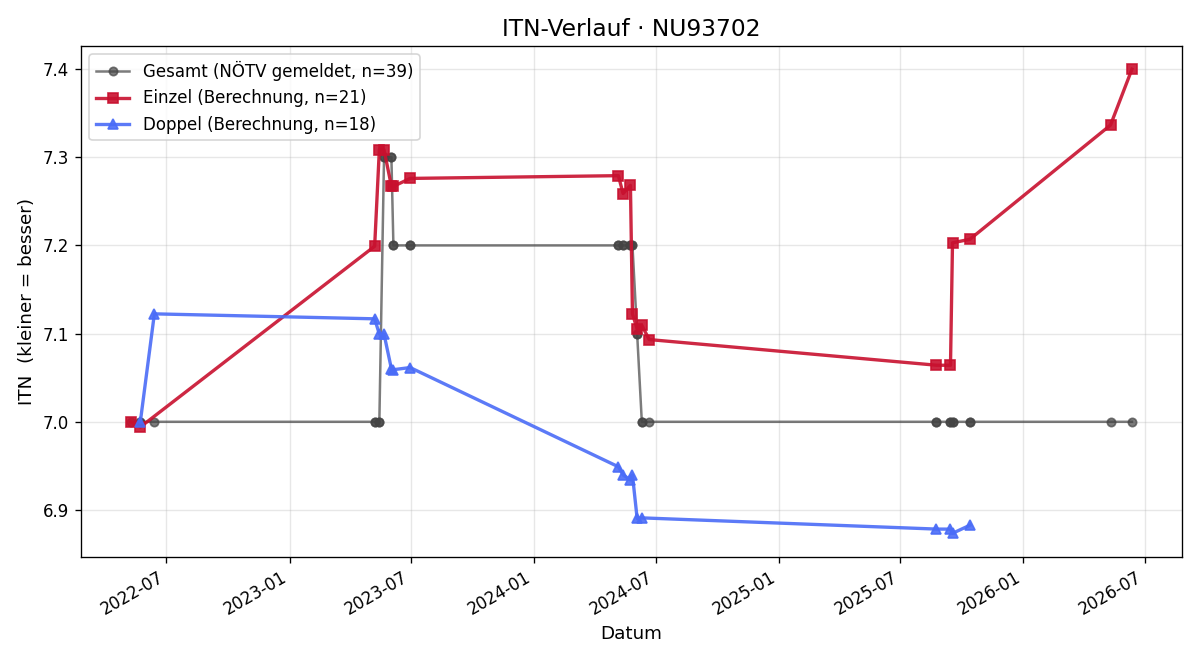 ITN-Verlauf Franz Lederer