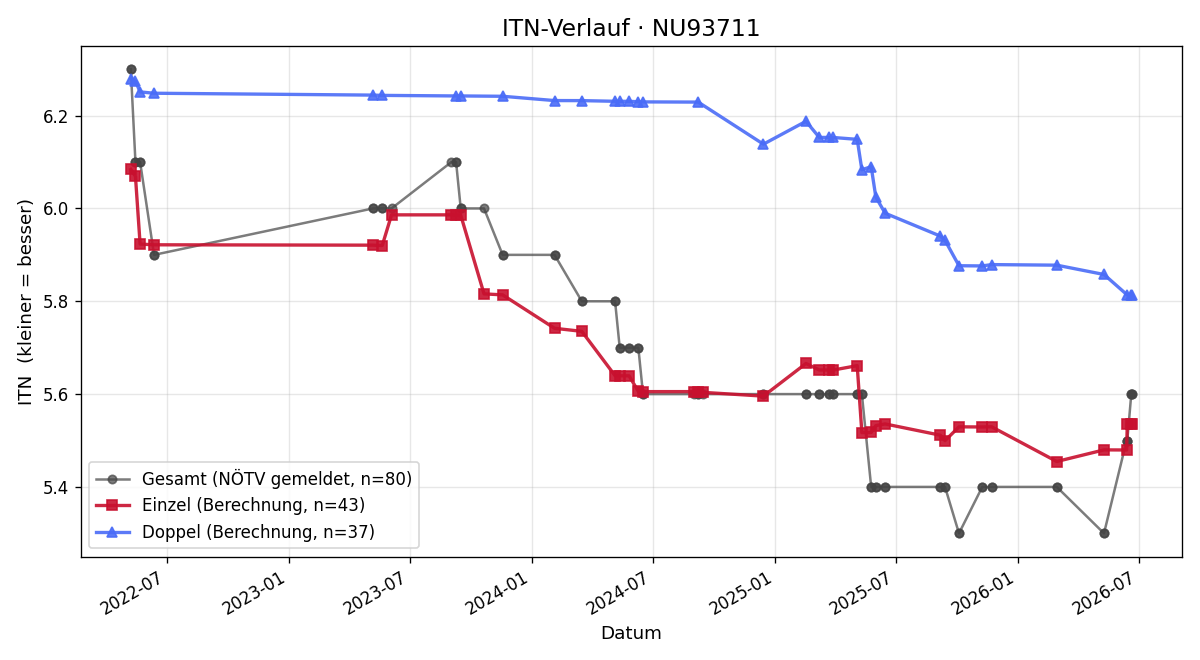 ITN-Verlauf Ronald Reisenbauer