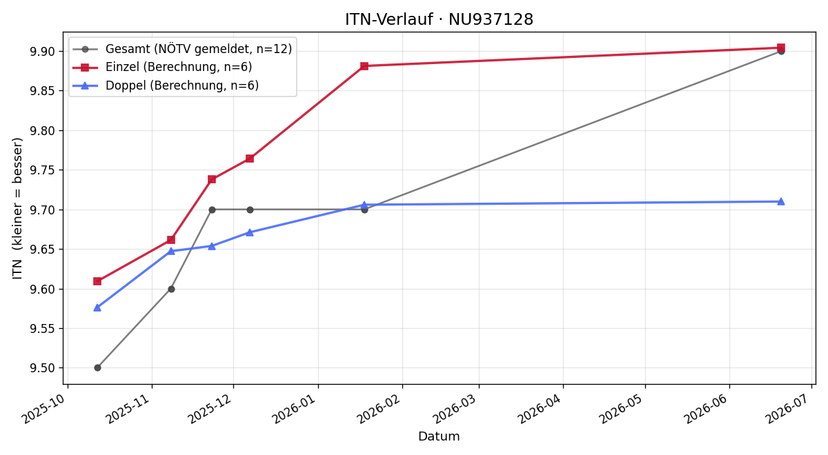 ITN-Verlauf Manuel Kadanka