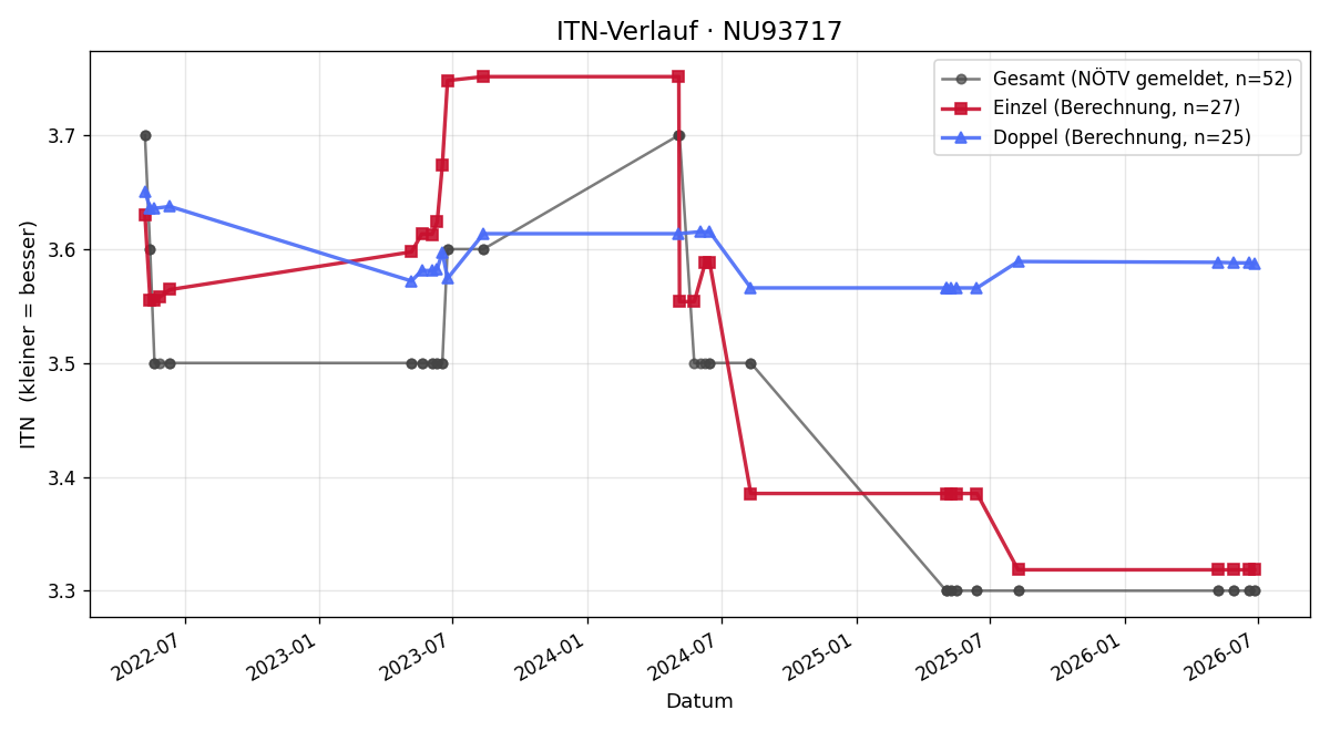 ITN-Verlauf Christian Kohl