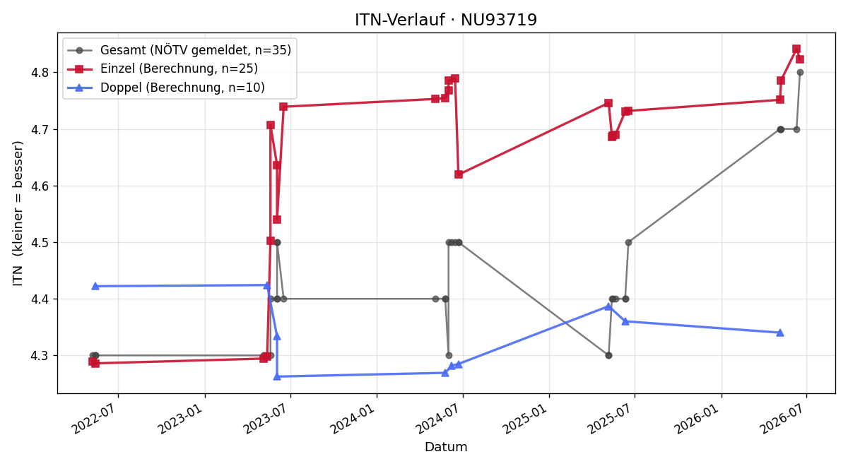 ITN-Verlauf Ronald Rudolph