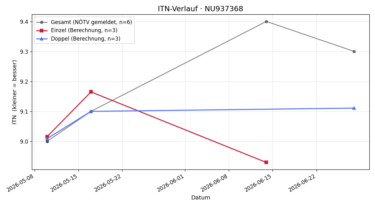 ITN-Verlauf paul zwicker