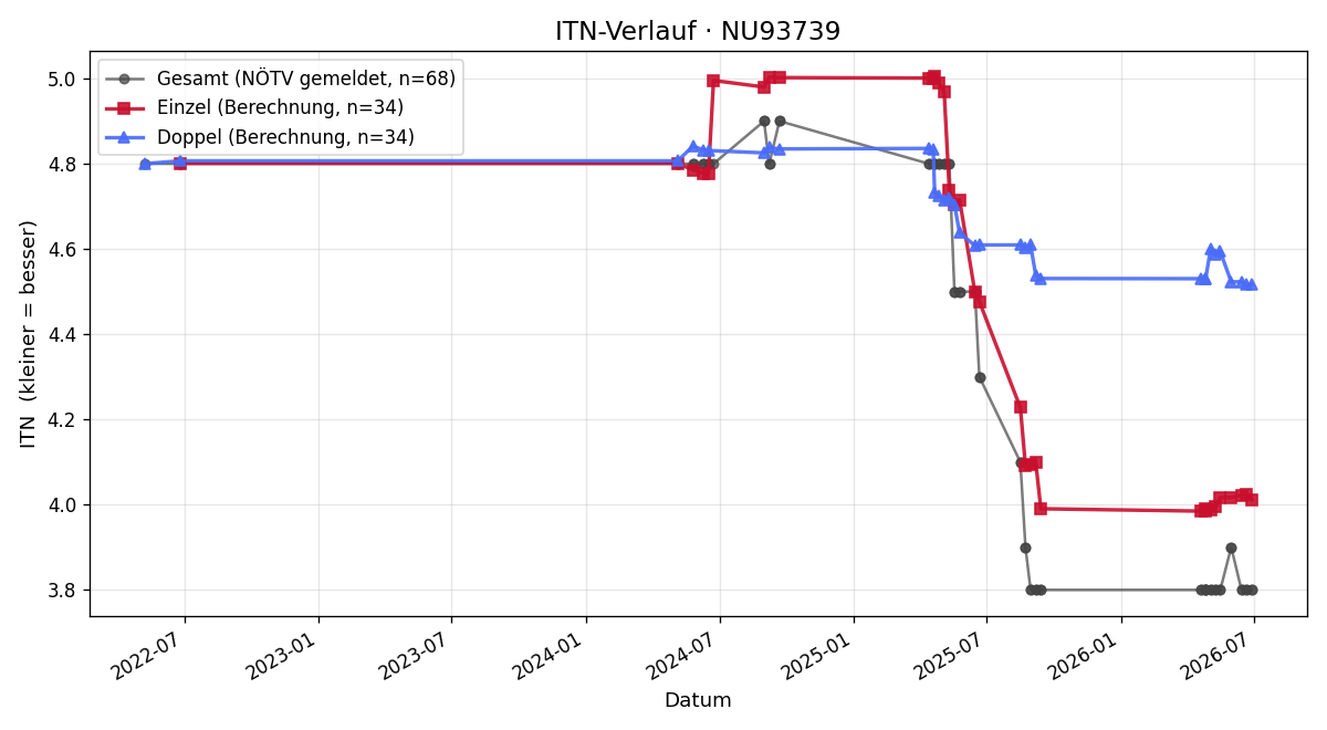 ITN-Verlauf Walter Haberle