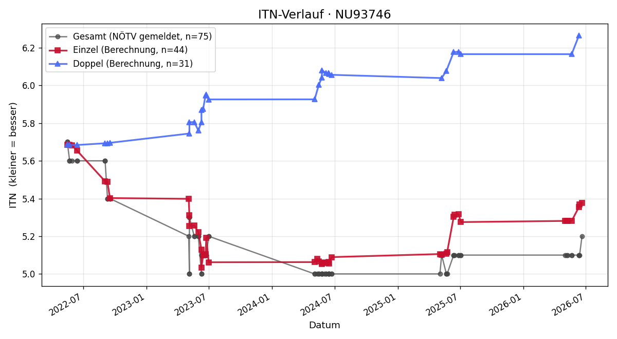 ITN-Verlauf Helmut Hoffinger