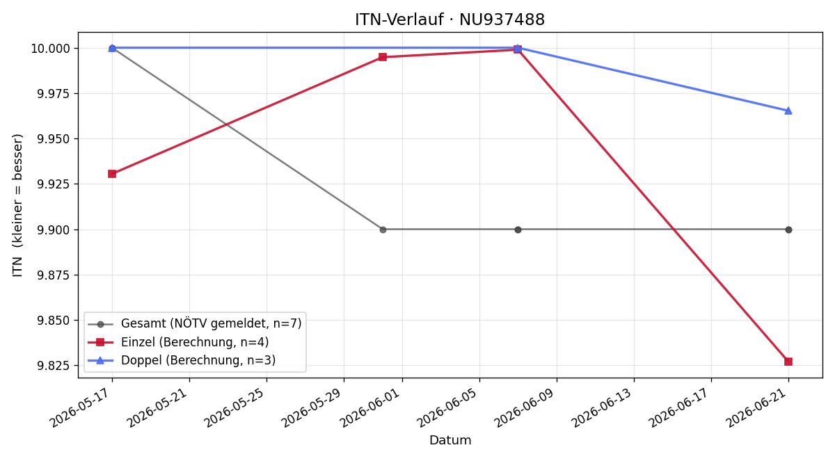 ITN-Verlauf Oliver Haider