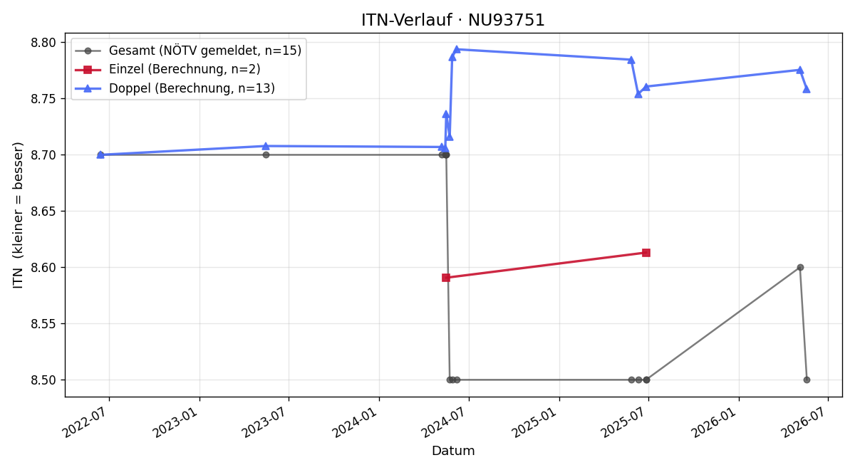 ITN-Verlauf Alfred Edl