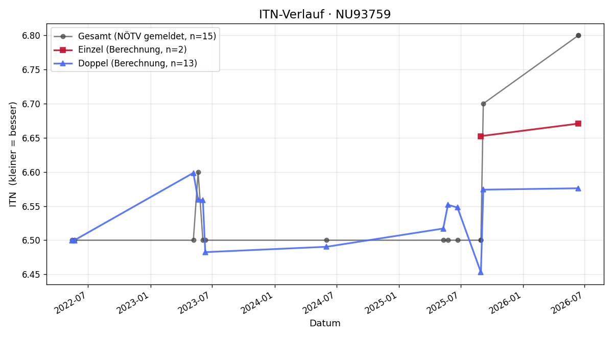 ITN-Verlauf Thomas Korunka