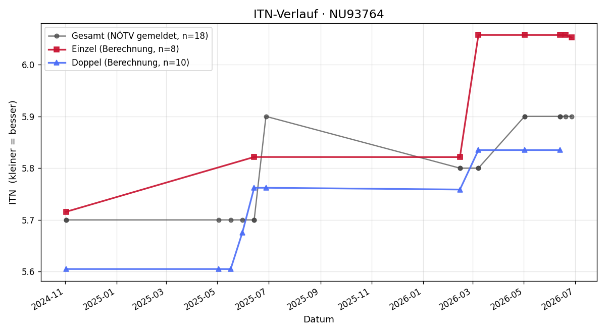 ITN-Verlauf Katharina Flak