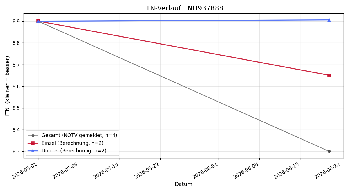 ITN-Verlauf Hendrik Zuschlag