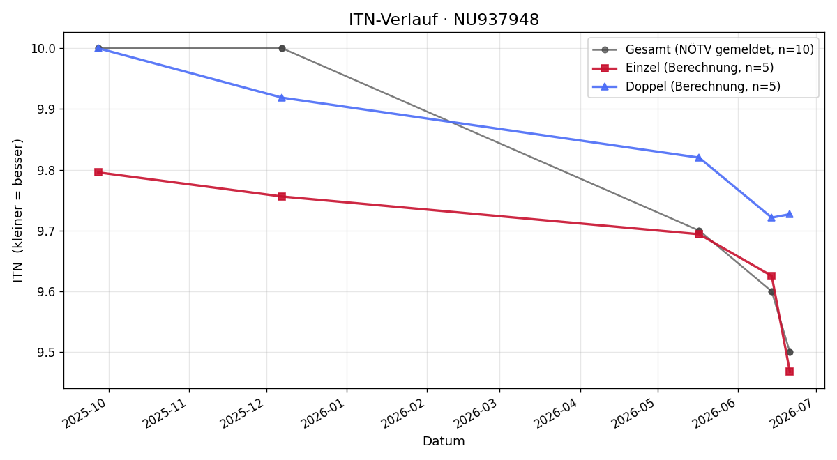 ITN-Verlauf Paul Steyrer