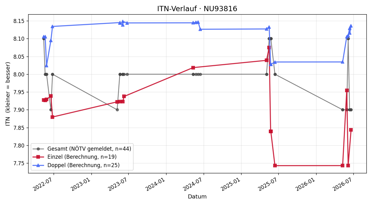 ITN-Verlauf Ronald Kronawetter