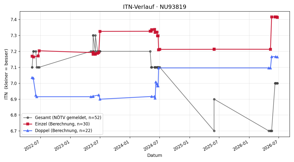 ITN-Verlauf Günter Goiss