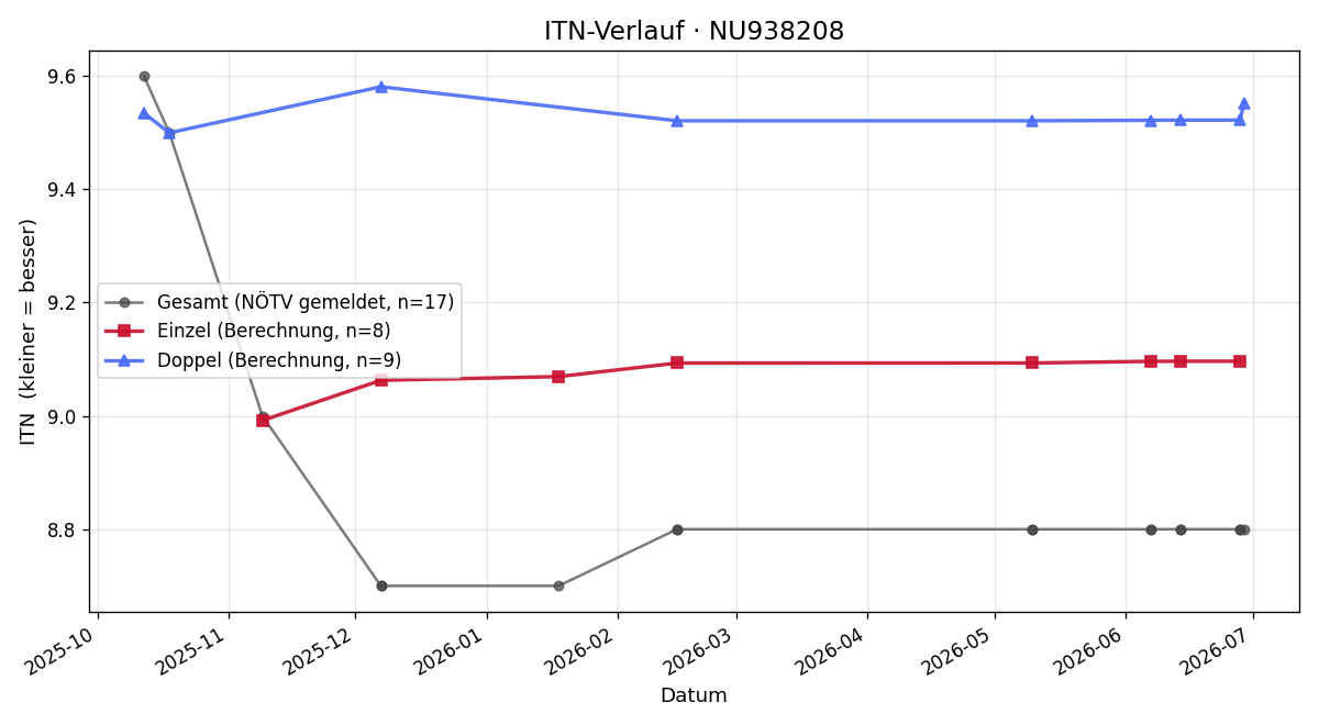 ITN-Verlauf Karl Riegler