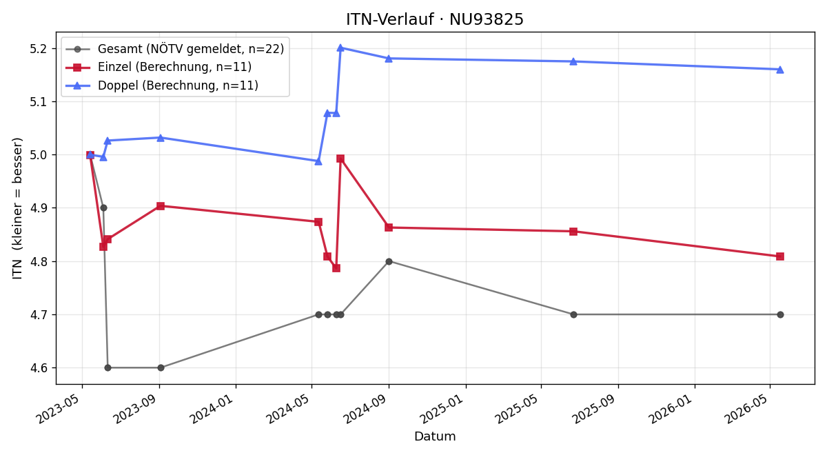 ITN-Verlauf Dominik Leser