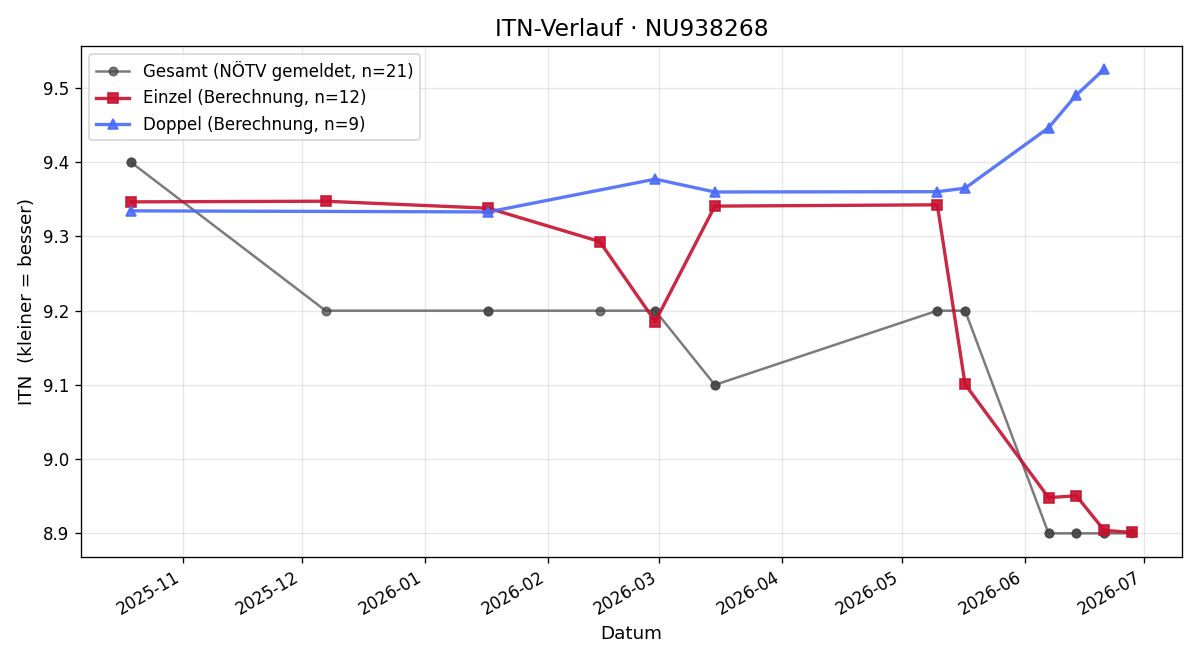 ITN-Verlauf Mathias Aigelsreiter