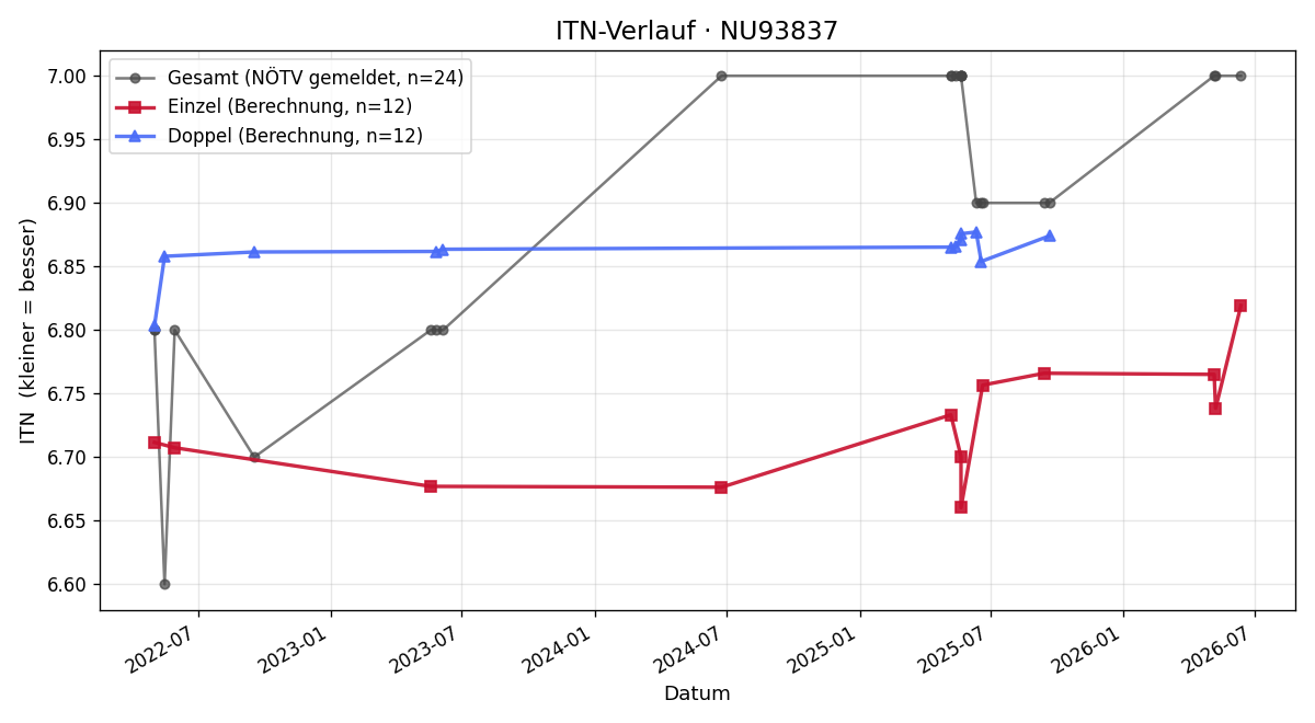 ITN-Verlauf Erich Klemmer
