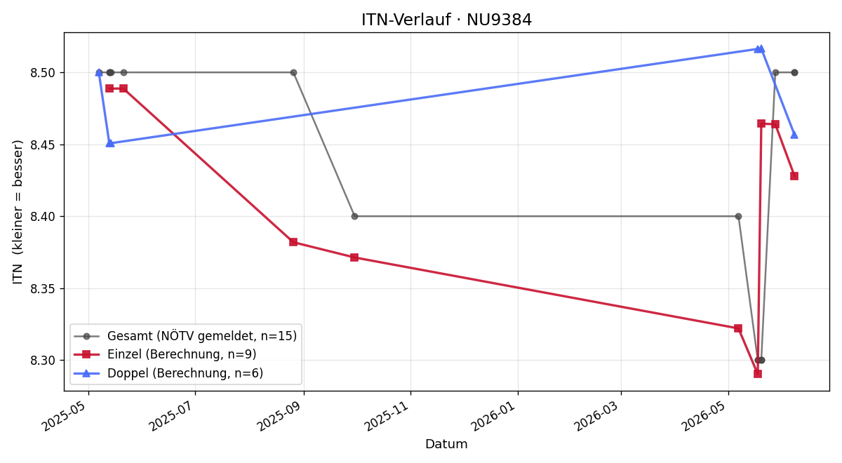 ITN-Verlauf Otmar Winkelbauer