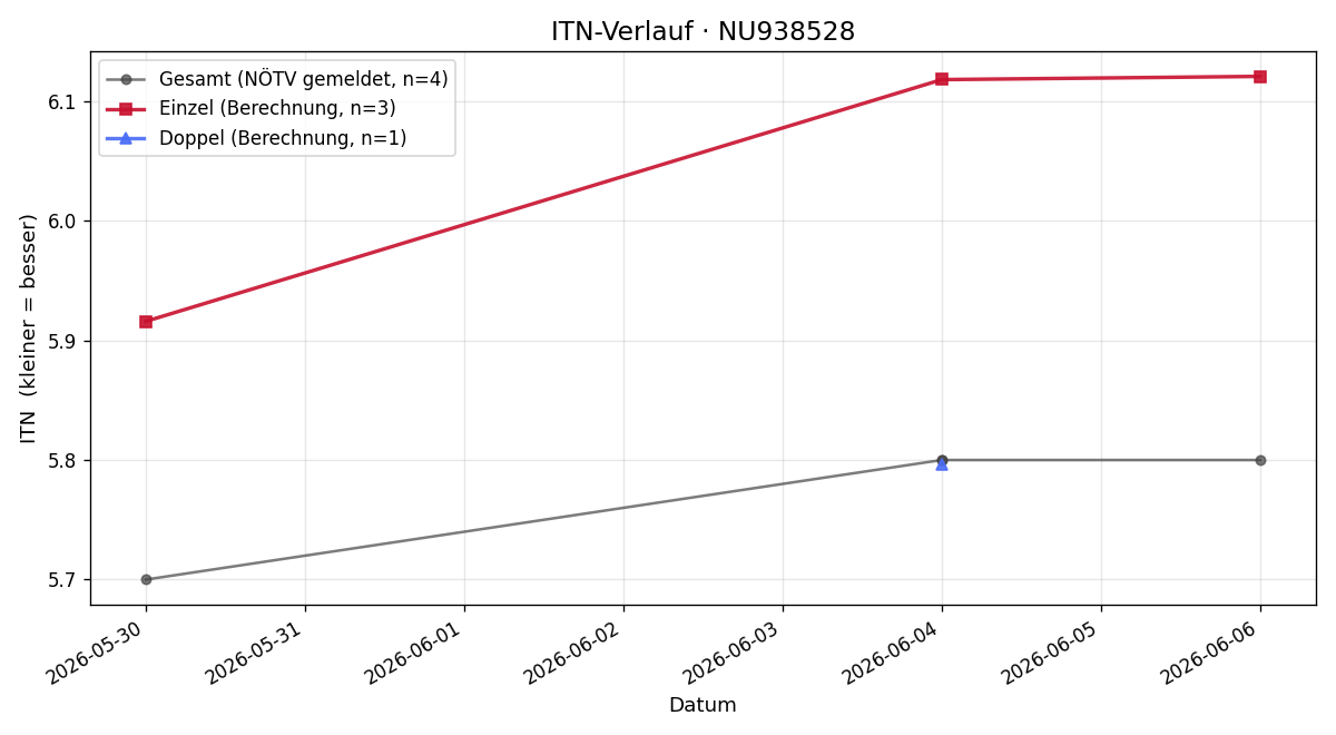 ITN-Verlauf Mariia Vakulenko