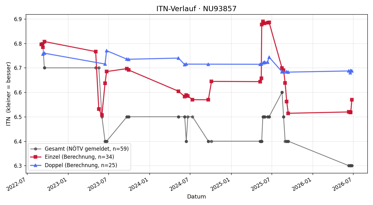 ITN-Verlauf Herbert Malik