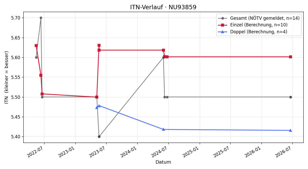 ITN-Verlauf Helmut Wieser
