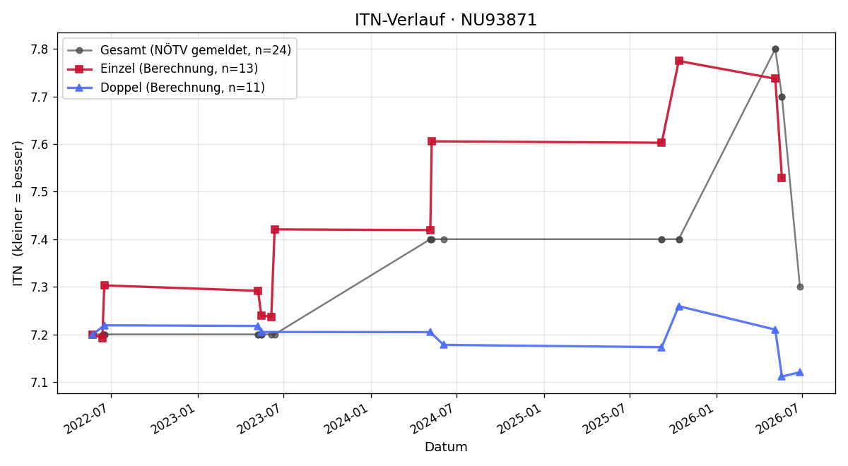 ITN-Verlauf Heinz Sagbauer
