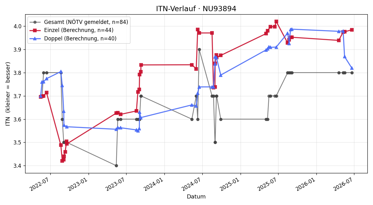 ITN-Verlauf Bernd Pichler