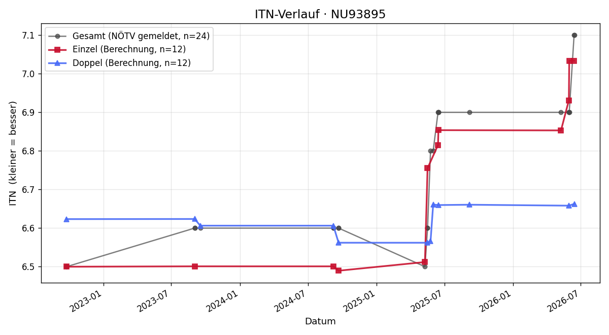 ITN-Verlauf Peter Keller