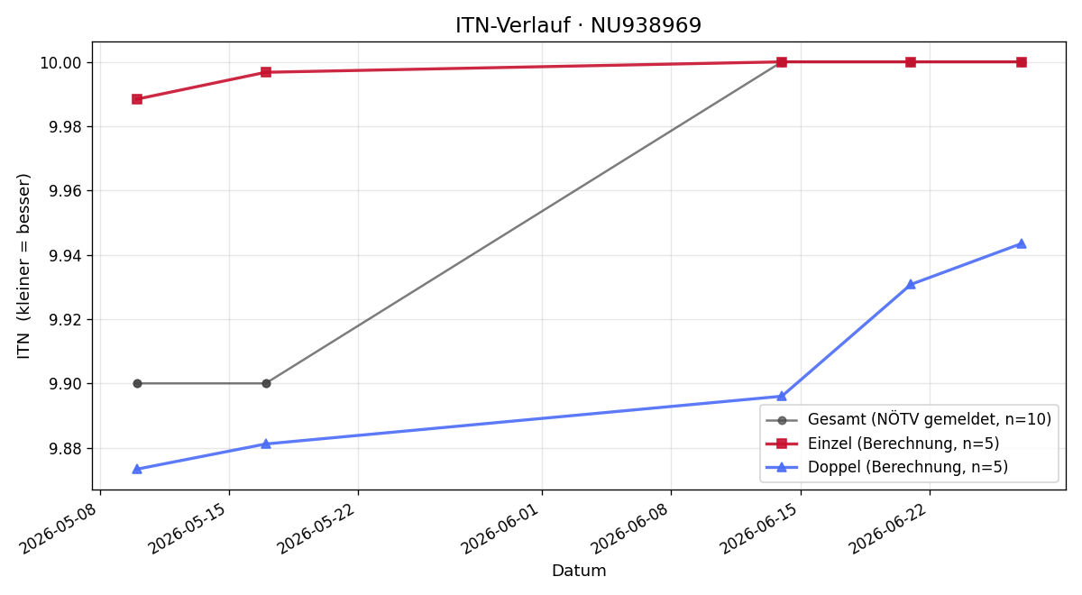 ITN-Verlauf Helena Oberleitner