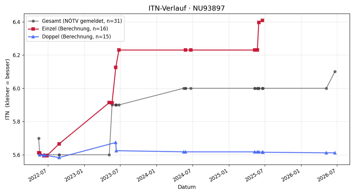 ITN-Verlauf Fritz Wegscheider