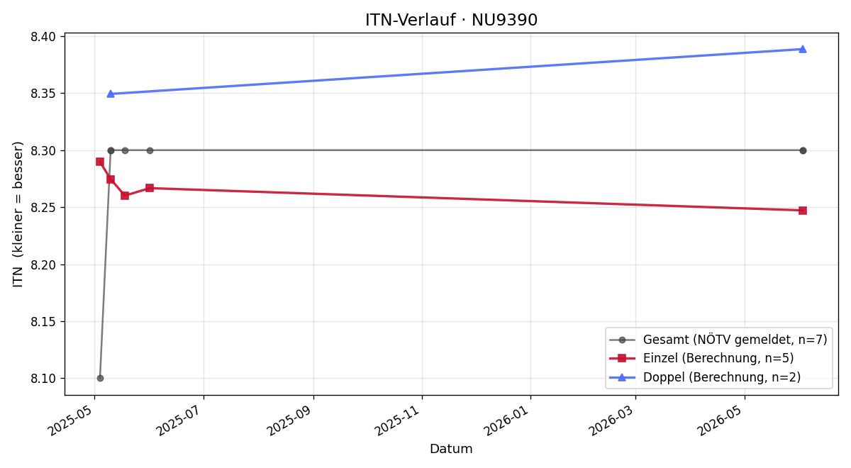 ITN-Verlauf Bernd Müller