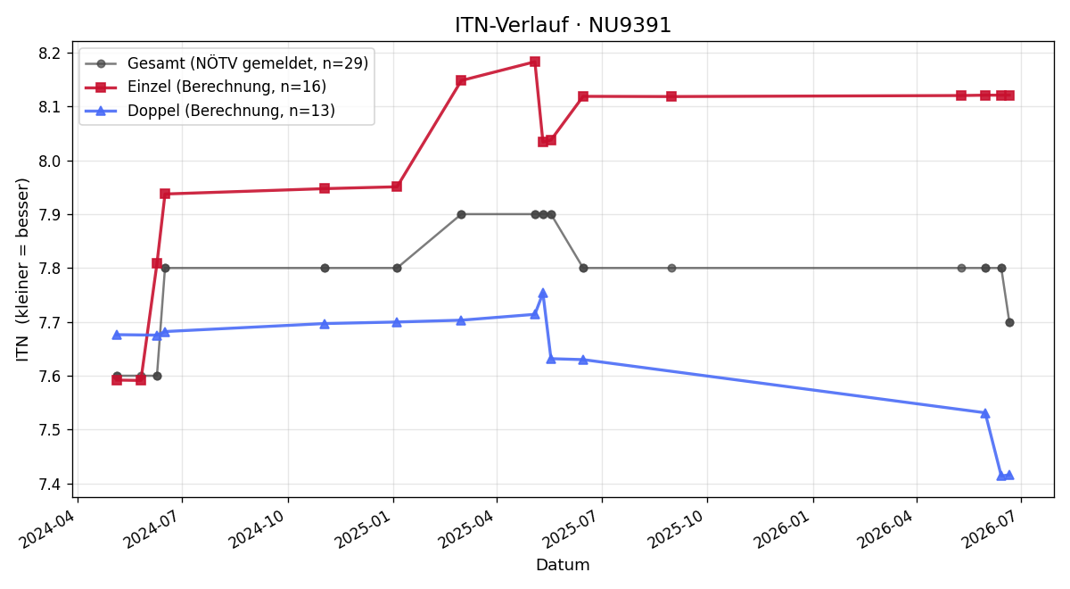 ITN-Verlauf Harald Lukas