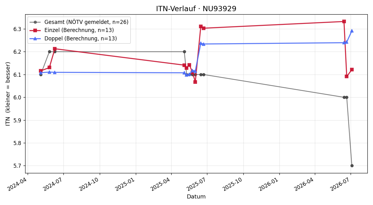 ITN-Verlauf Gerhard Rücklinger