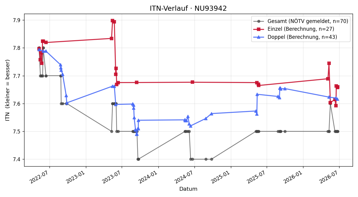 ITN-Verlauf Wolfgang Weidinger