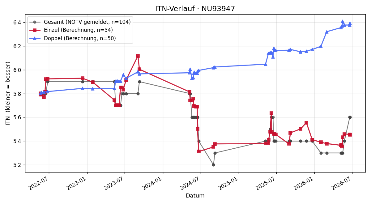 ITN-Verlauf Klaus Fürlinger