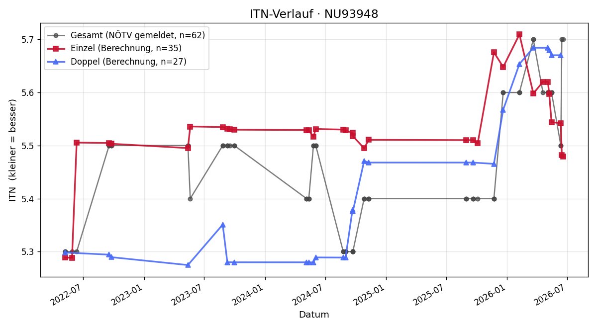 ITN-Verlauf Manfred Novak