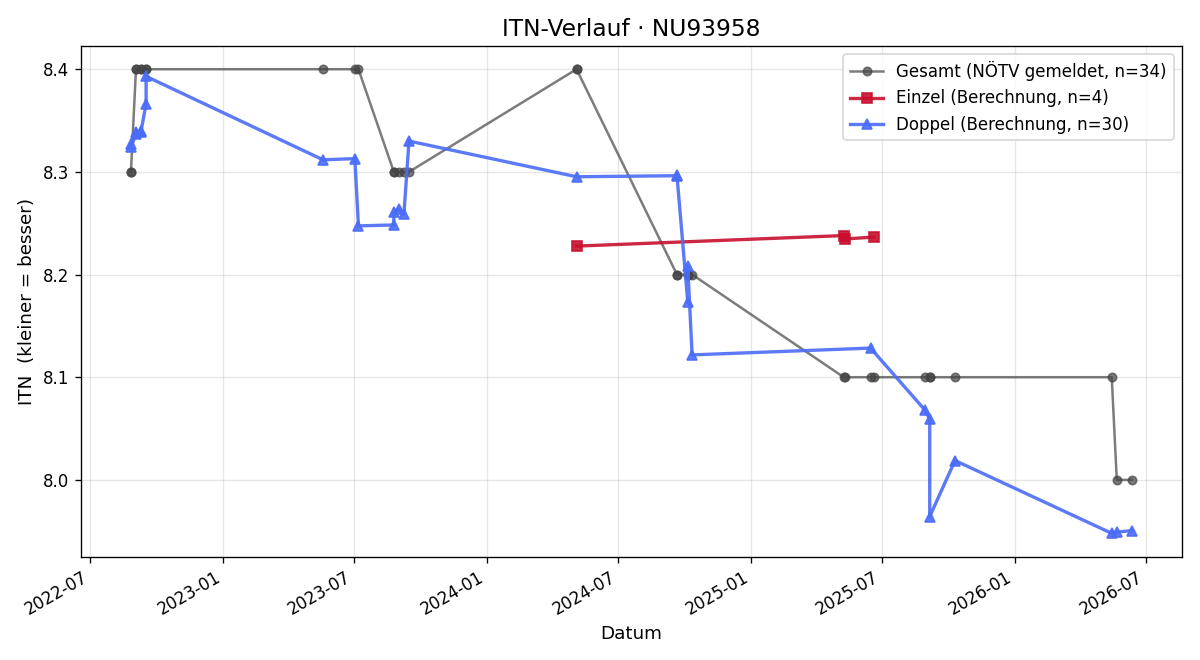 ITN-Verlauf Karl Drexler