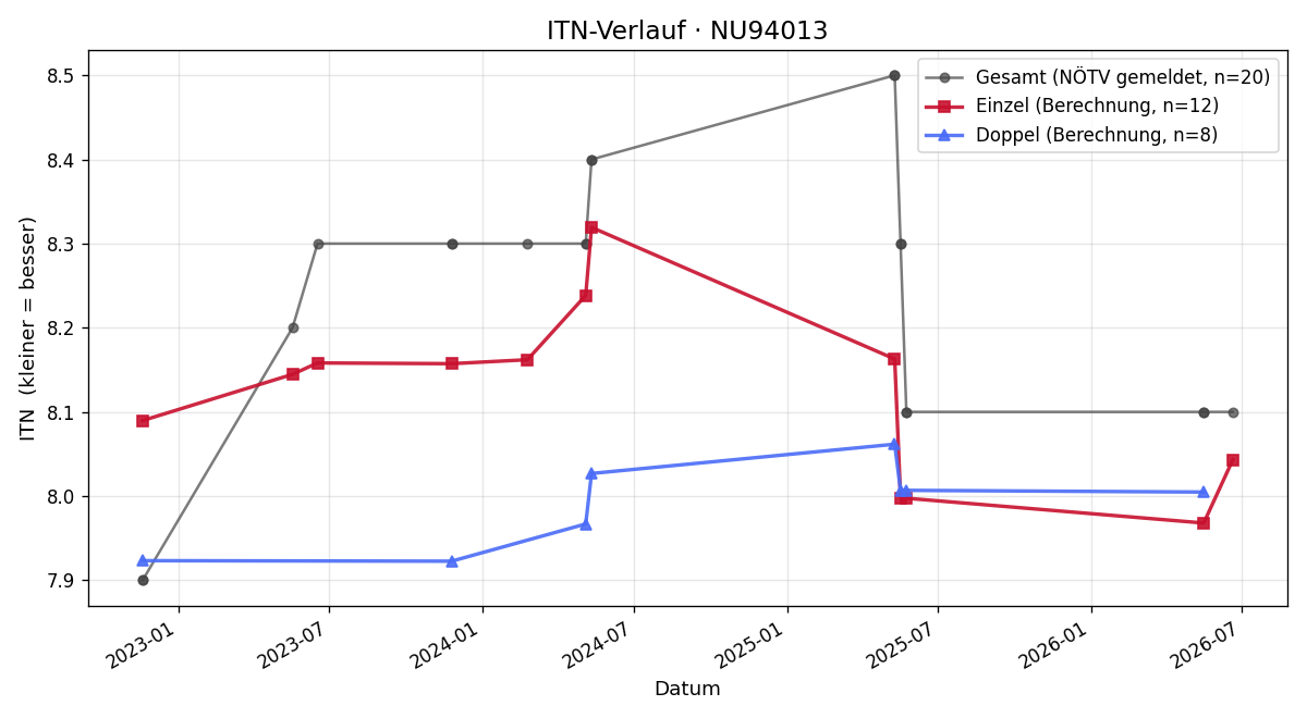 ITN-Verlauf Katrin Steiner