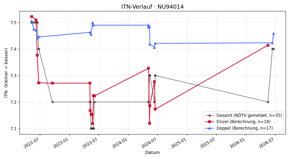 ITN-Verlauf Leopold Schmidt