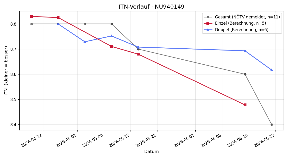 ITN-Verlauf Josef Donner