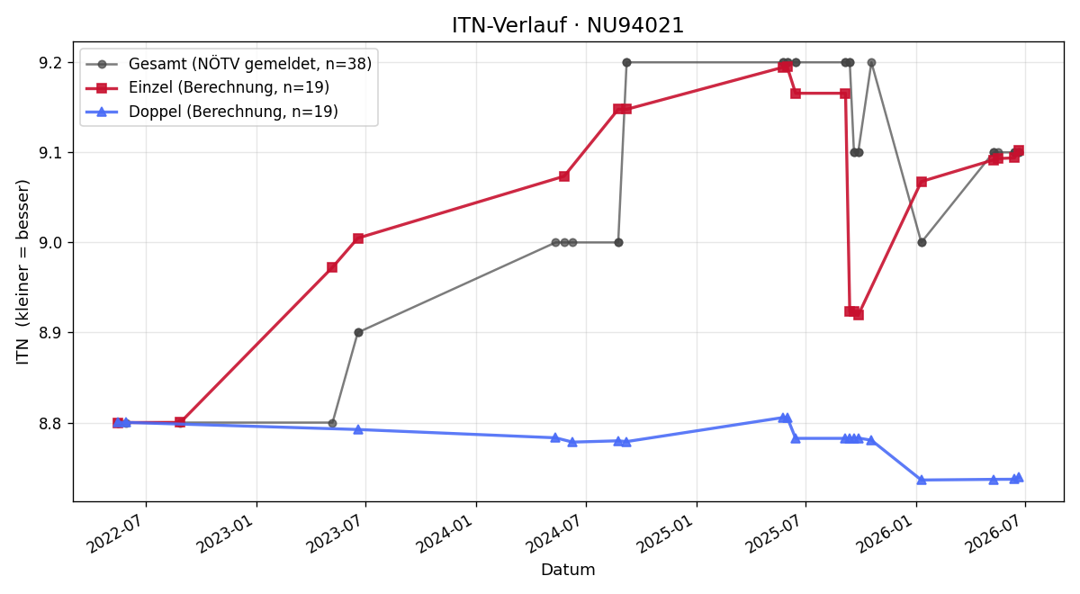 ITN-Verlauf Herbert Rumpler
