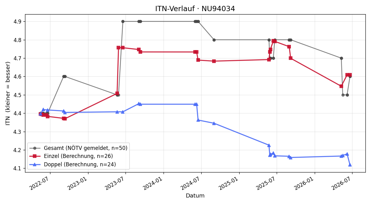 ITN-Verlauf Stefan Fleischhacker