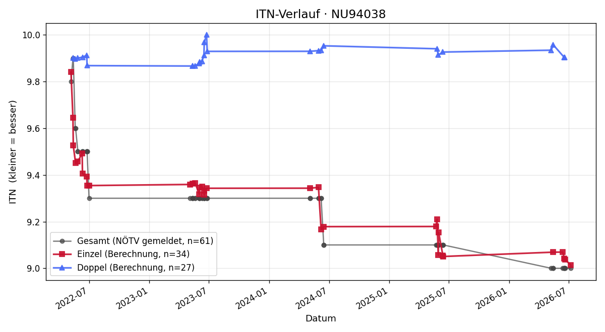 ITN-Verlauf Ulrike Schimek