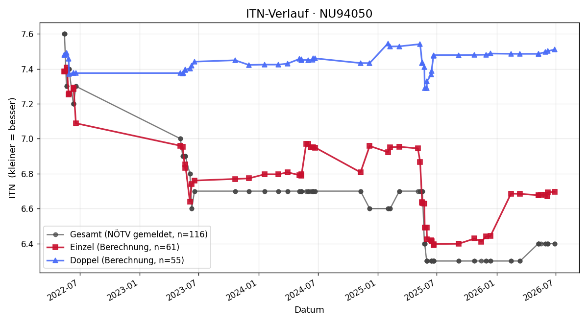 ITN-Verlauf Thomas Neuhold