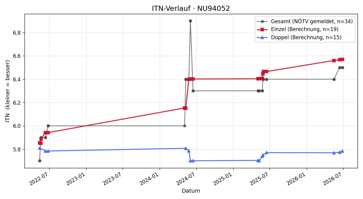 ITN-Verlauf Thomas Böhm