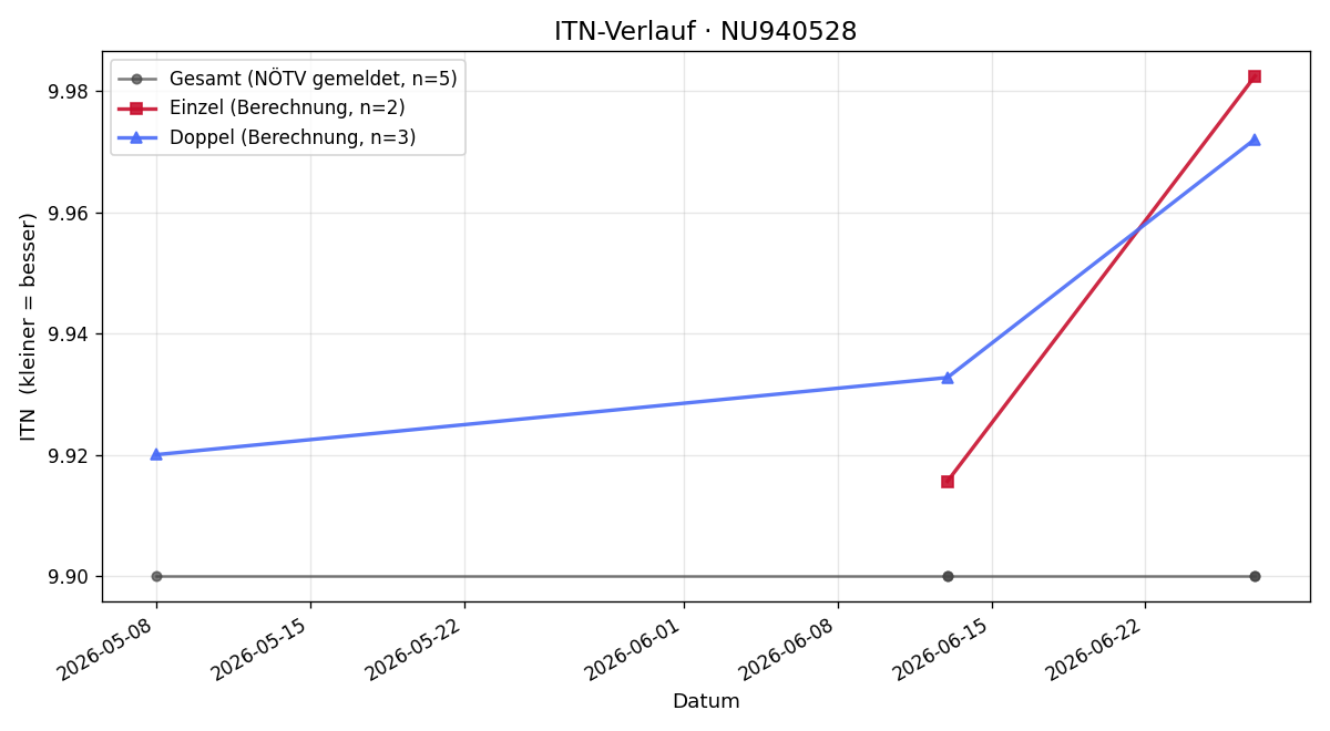 ITN-Verlauf Tim Fuchs