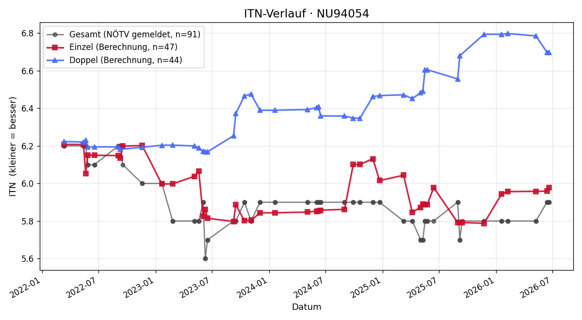 ITN-Verlauf Thomas Gasteiner