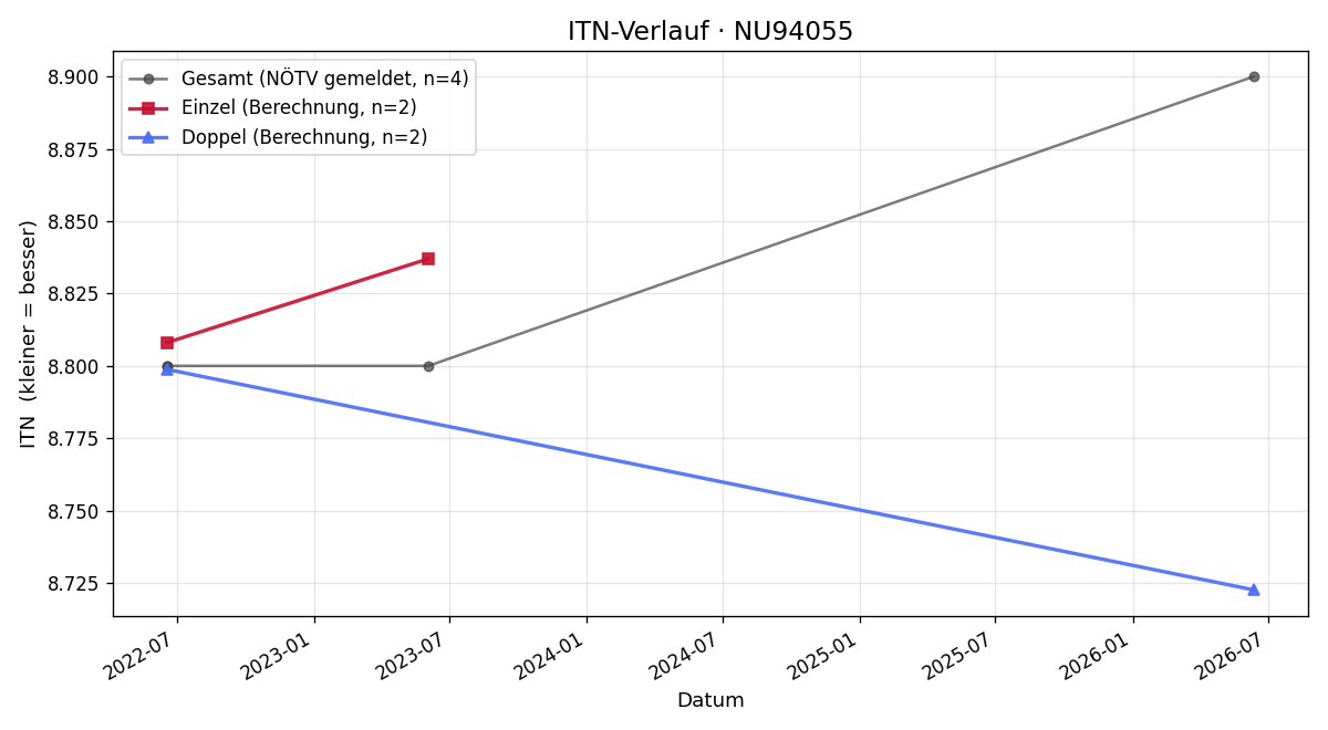 ITN-Verlauf Traude Schweighofer