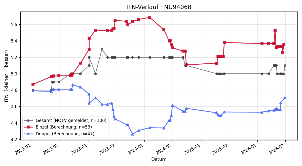 ITN-Verlauf Roman Duda