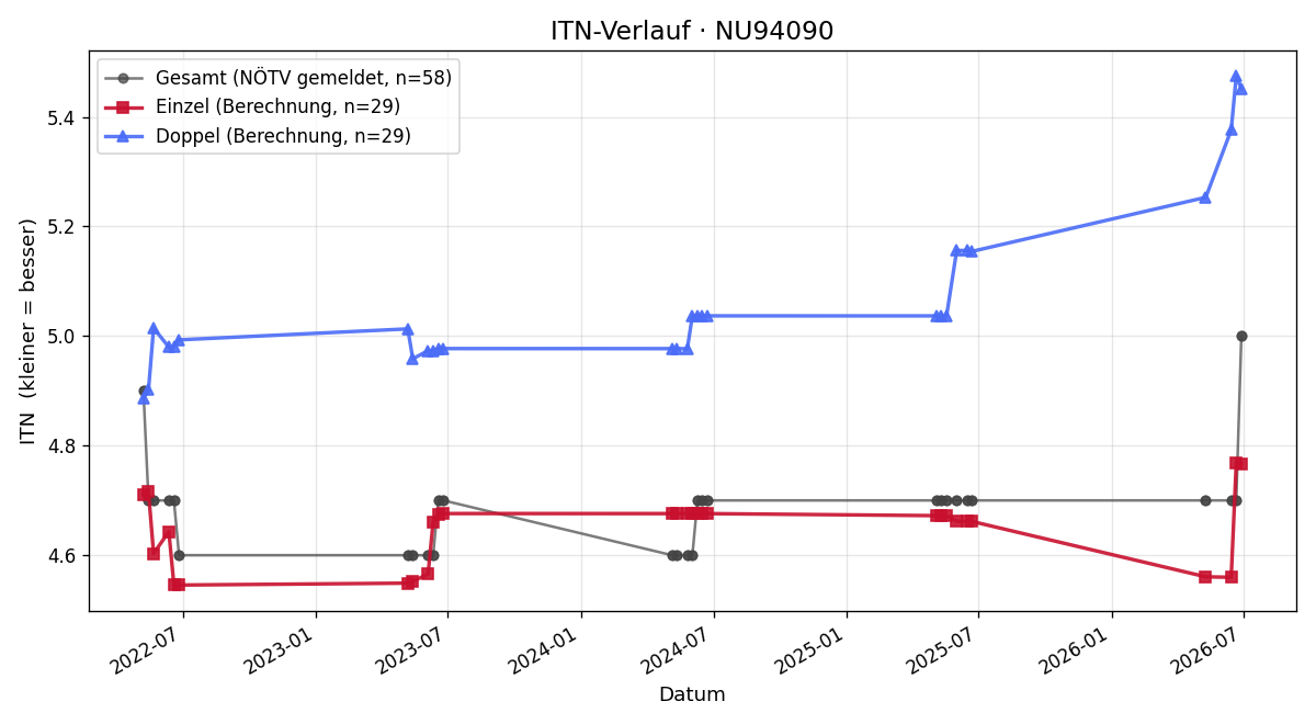 ITN-Verlauf Thomas Hörndler