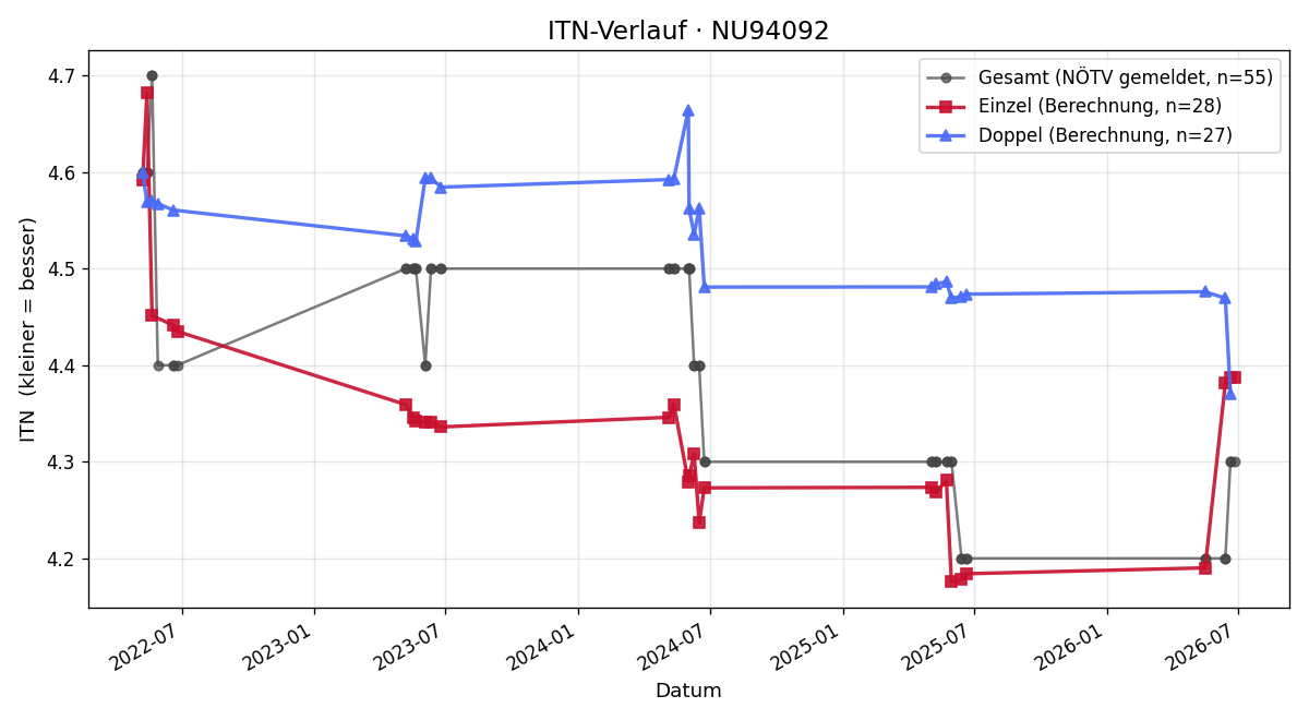 ITN-Verlauf Christian Lindenhofer